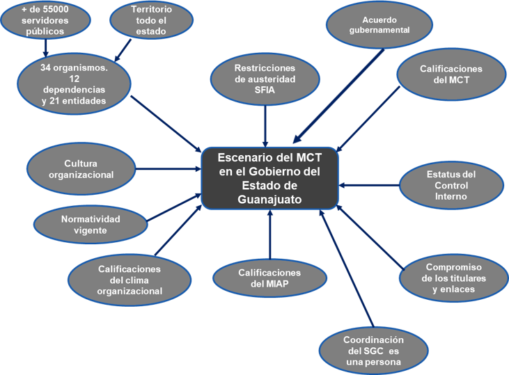 Figura 3. Escenario del MCT en el Gobierno del Estado de Guanajuato